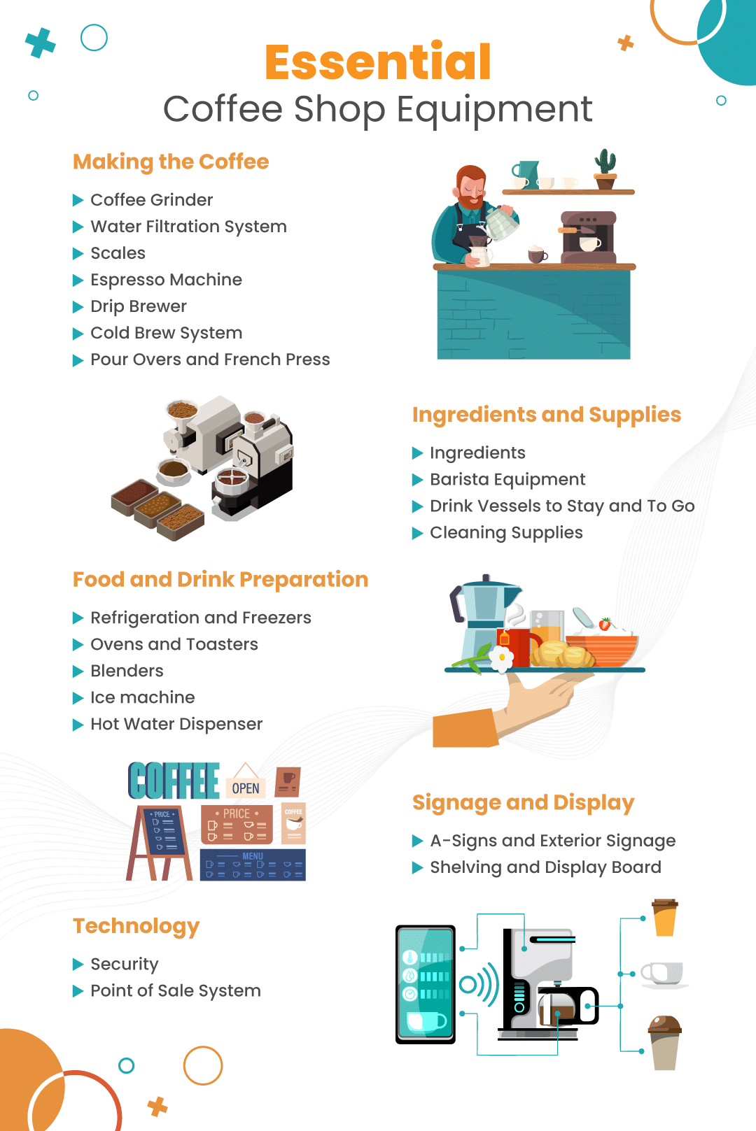 coffee shop equipment infographic outlining the various pieces of equipment for making the coffee, ingredients and supplies, food and drink prep, and signage and display.
